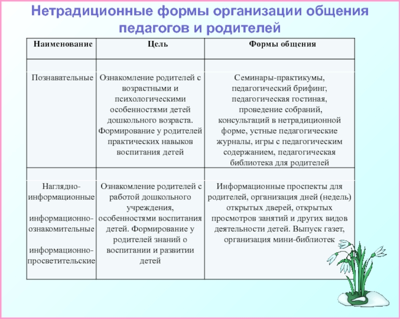 Формы взаимодействия логопеда с родителями. Нетрадиционные формы организации общения педагогов и родителей. Формы организации общения. Формы взаимодействия педагогов и родителей. Нетрадиционные формы общения педагога с родителями.