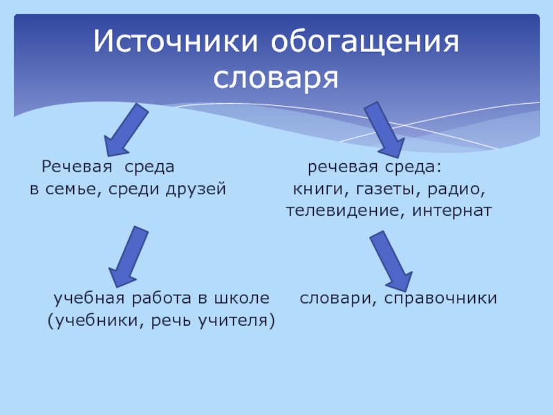 Среда речи. Источники обогащения словаря. Речевая среда учителя. Источниками обогащения словаря дошкольников являются. Речевая среда в семье.