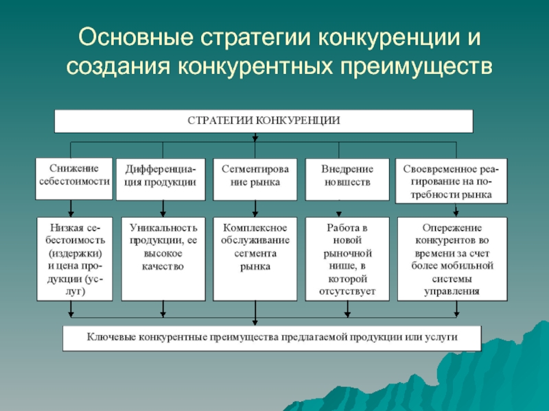 План на тему конкуренция