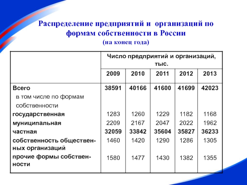 Распределение государственной собственности. Число предприятий и организаций по формам собственности 2021. Распределение организаций по формам собственности 2020 в России. Распределение предприятий РФ по формам собственности. График предприятий по формам собственности России 2020.