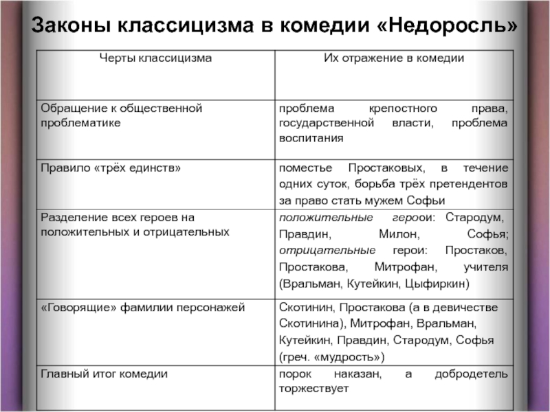 Классицизм в недоросле. Черты комедии классицизма. Черты классицизма в Недоросле. Черты классицизма в комедии Недоросль. Признаки комедии классицизма.