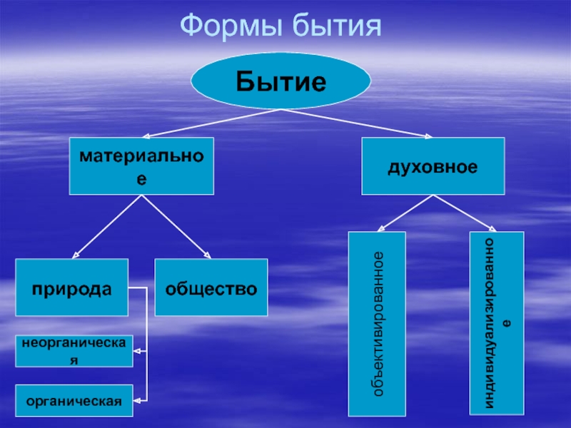 Основные формы бытия презентация