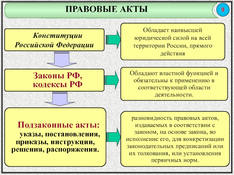 Конституция рф как нормативный источник права высшей юридической силы и прямого действия план текста