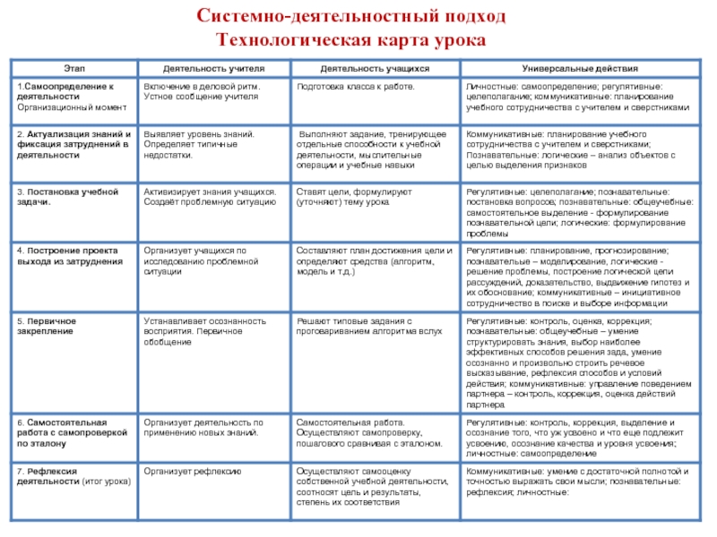 Технологическая карта деятельностного урока