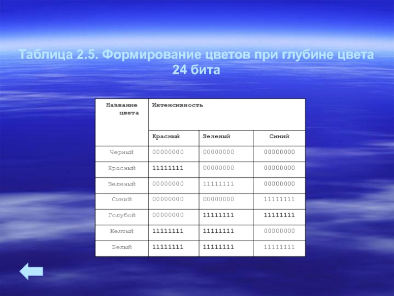 Графическая табличная. Глубина цвета 24 bit. Формирование цветов при глубине цвета 24 бит. Глубина цвета 24 бита что это. Кодировка цветов при глубине цвета 24 бита.