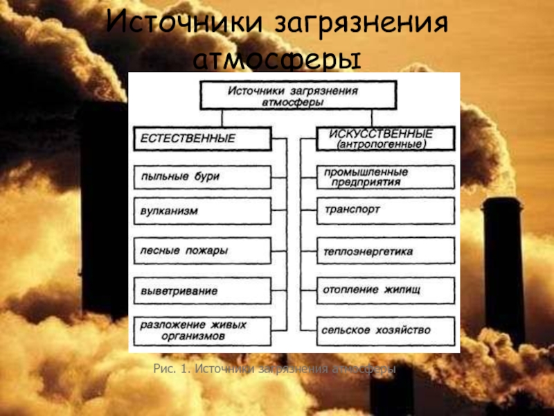 Источники загрязнения атмосферы проект