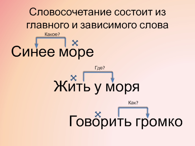 Перетащи слова из предложения в схемы так чтобы получились словосочетания