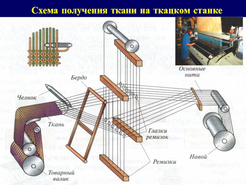 Схема ткацкого станка