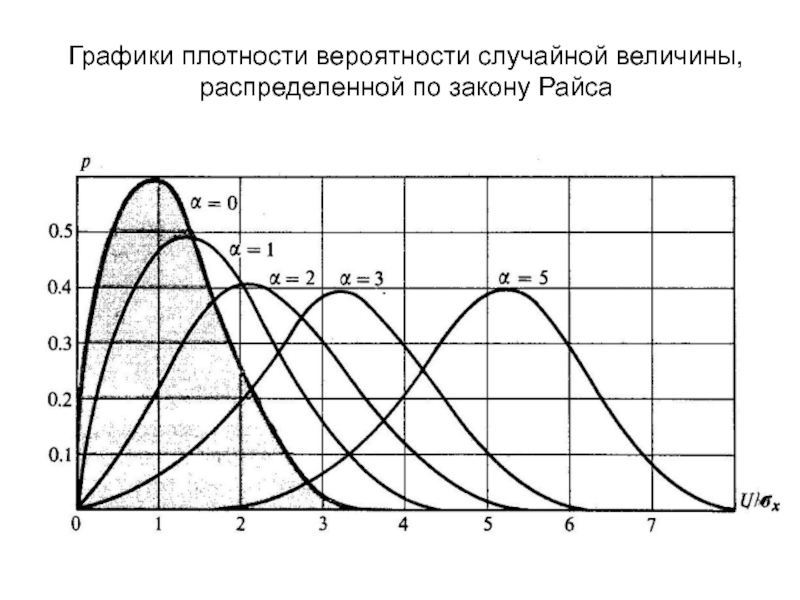 Графики плотности вероятности случайной величины, распределенной по закону Райса