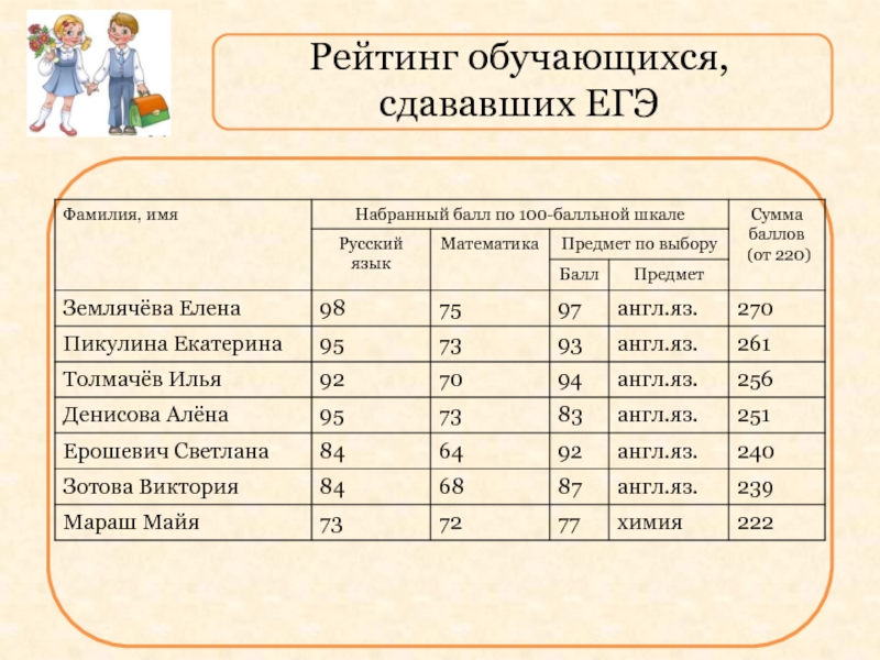 Егэ фамилия. Рейтинг обучающегося. Таблица рейтинга для обучающихся. Рейтинг обучающихся картинка. Академический рейтинг обучающегося.