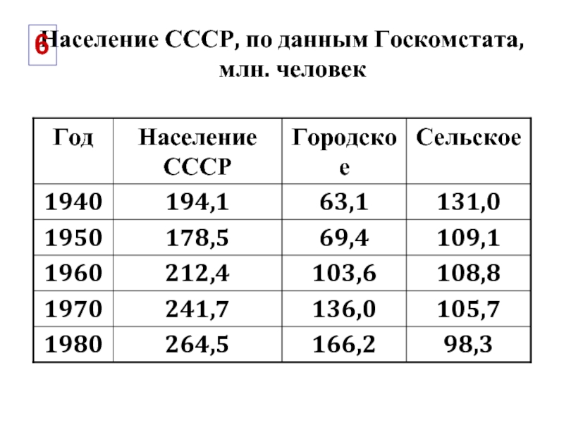 Потери населения ссср составили. Численность населения СССР В 1940. Население СССР В 1985 году численность. Численность населения СССР 1938. Население СССР В 1930 году численность.