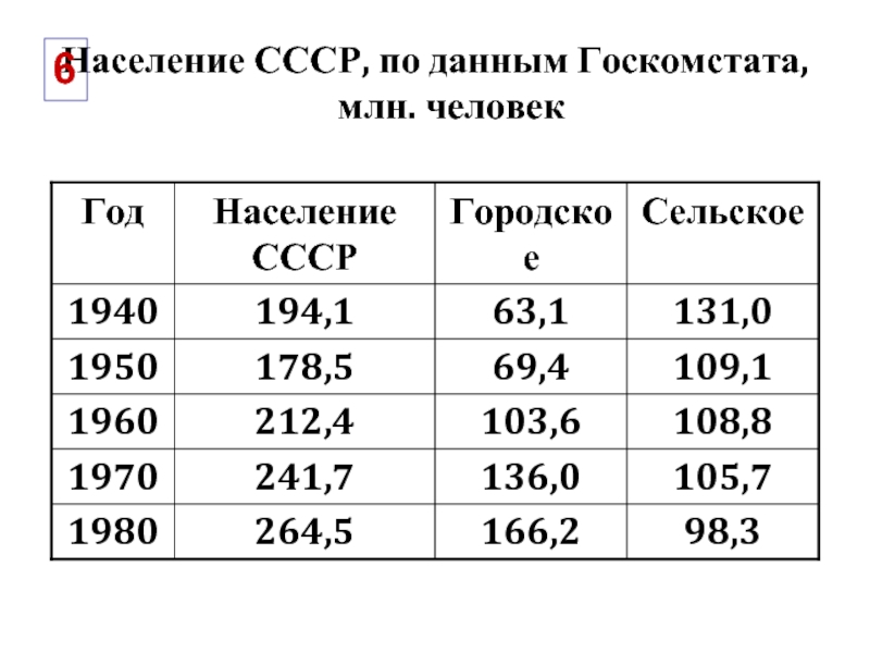 Количество русских в ссср