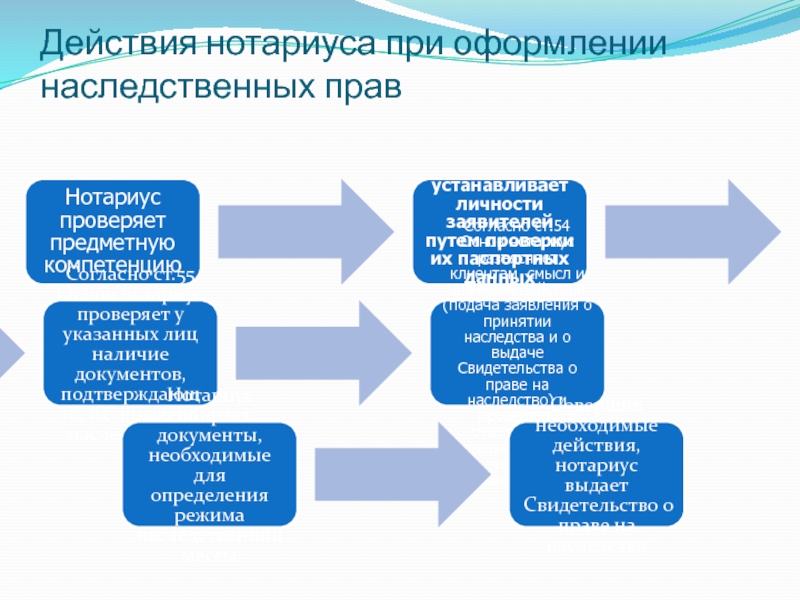 Нотариальные действия в семейном праве схема