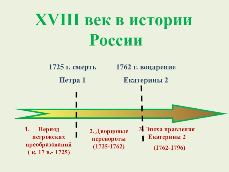 1725 г. смерть
Петра 1
1762 г. воцарение
Екатерины 2
Период петровских