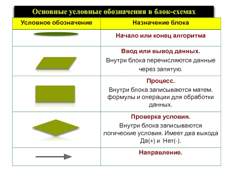 Обозначение на блок схемах