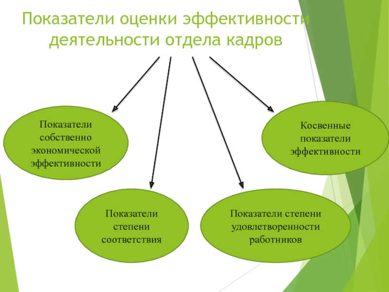 Эффективность деятельности предприятия презентация