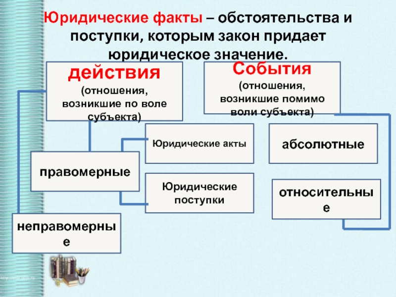 План юридические факты