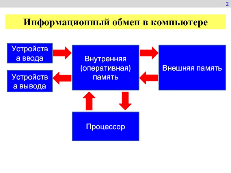 Дана схема информационного обмена между устройствами компьютера где номерами 1 4 обозначены