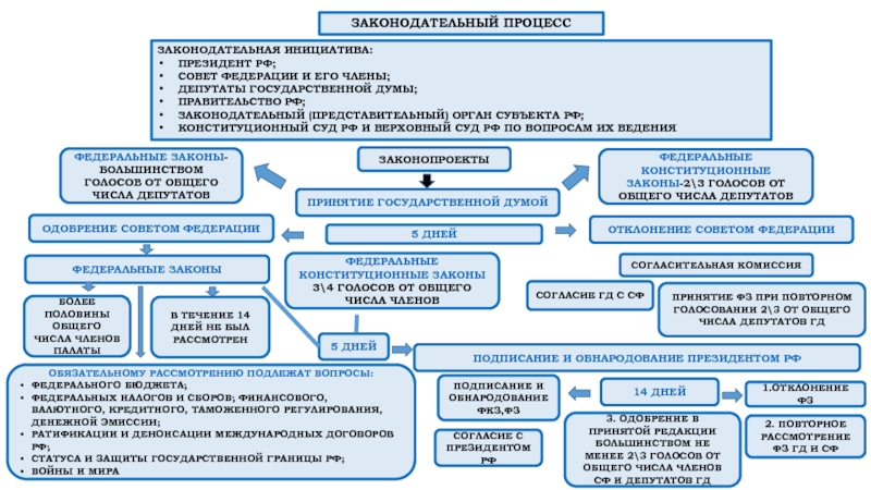 Схема федерального законодательного процесса