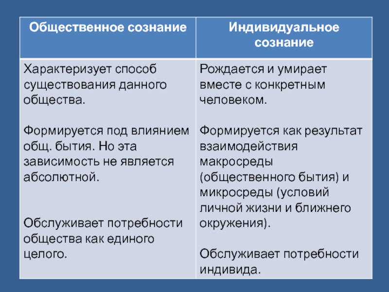 Общественный характер сознания. Общественное и индивидуальное сознание. Индивидуальное сознание это в обществознании. Общественное сознание примеры. Индивидуальное и коллективное сознание.