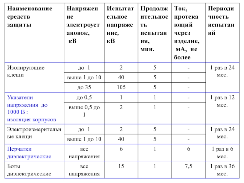 Какой класс защиты. Защита от электродуги таблица. Класс защиты спецодежды от поражения электрическим током таблица. 2 Уровень защиты электрической дуги. Защита от электродуги таблица по к/кал.