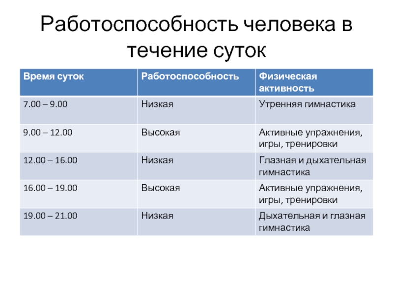 В какое время суток работоспособность человека