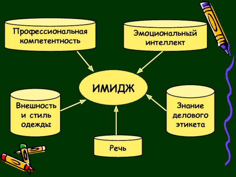 Компетенция эмоциональный интеллект. Компетенции эмоционального интеллекта. Интеллект и внешний вид. Эмоциональный интеллект как профессиональная компетентность. Квадрат эмоциональной компетентности.