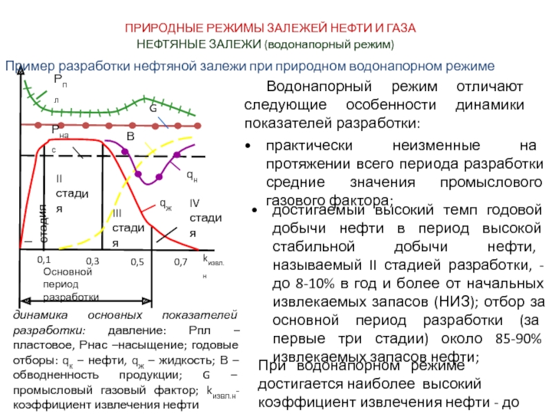 Газовый фактор. Водонапорному режиму нефтяной залежи характерно. Зависимость газового фактора от давления. Обводненность нефти. График разработки месторождения обводнённость.