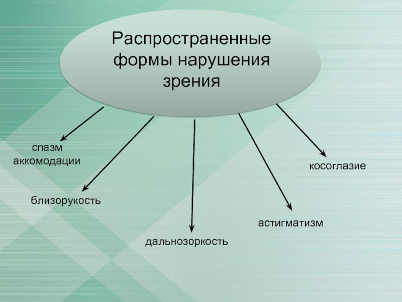 Какие нарушения зрения. Виды нарушения зрения. Формы нарушения зрения. Нарушения зрения виды и причины. Виды нарушения зрения у детей.