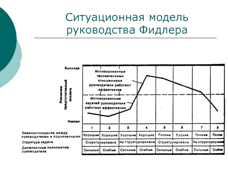 Модели руководства