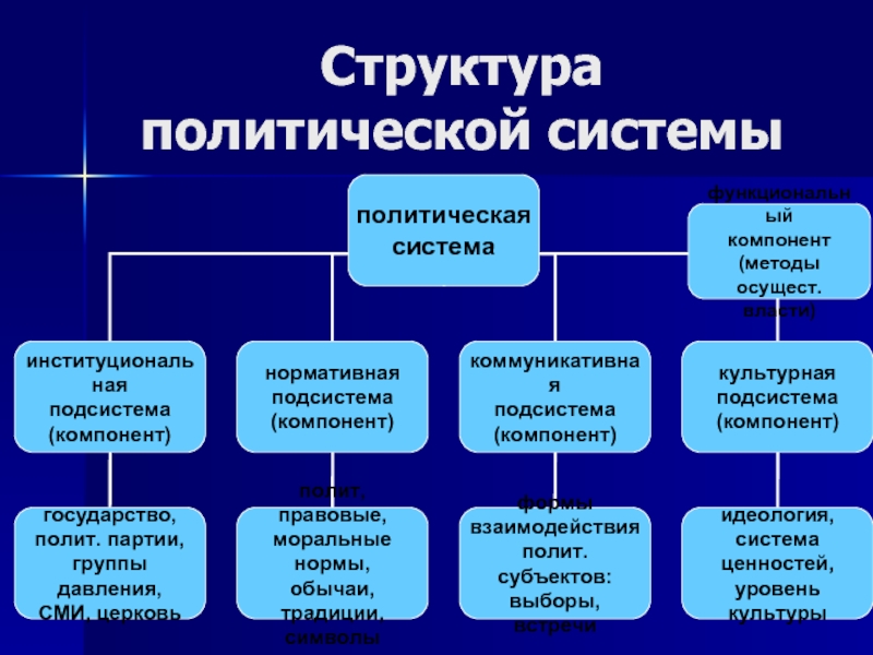 Структура  политической системыфункциональныйкомпонент(методы осущест.власти)