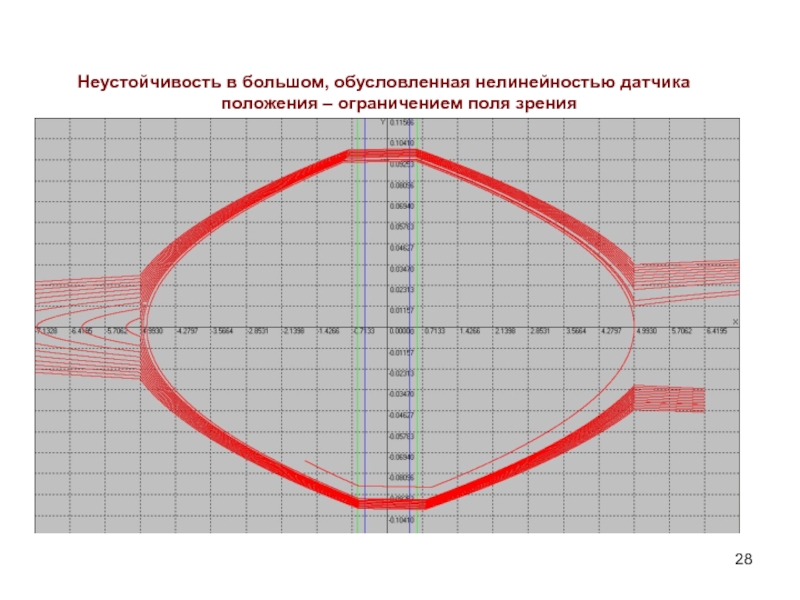 Ограничения поля. Нелинейность ограничение. Генетическая нелинейность в строительстве. Какого ограничение поля?. Ограниченная позиция.