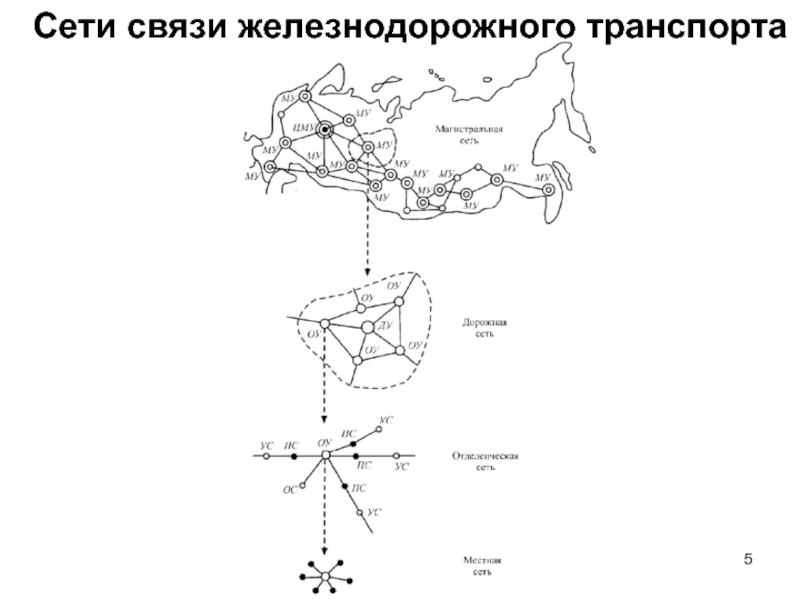 Транспорт сети. Сети связи на ЖД. Связь на ЖД транспорте. Дорожная сеть связи. Средства управления и связи железнодорожного транспорта.