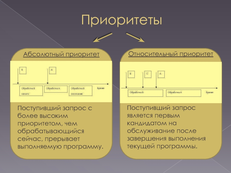 Два и более высших. Высокий приоритет. Типы запроса на обслуживание.. Обслуживание запросов прерывания по схеме с абсолютным приоритетами. Запрос который при поступлении является первым кандидатом.