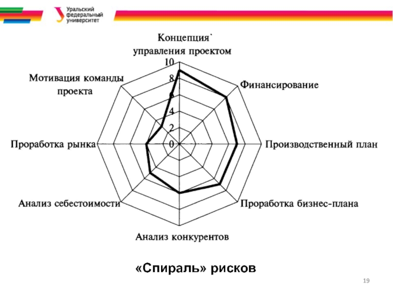 Спираль рисков проекта