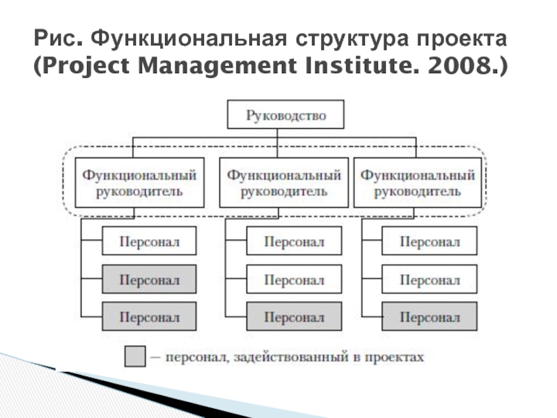 Проектная структура проекта