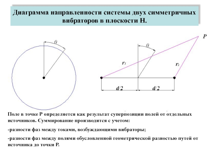 Диаграмма направленности системы двух симметричных вибраторов в плоскости Н.