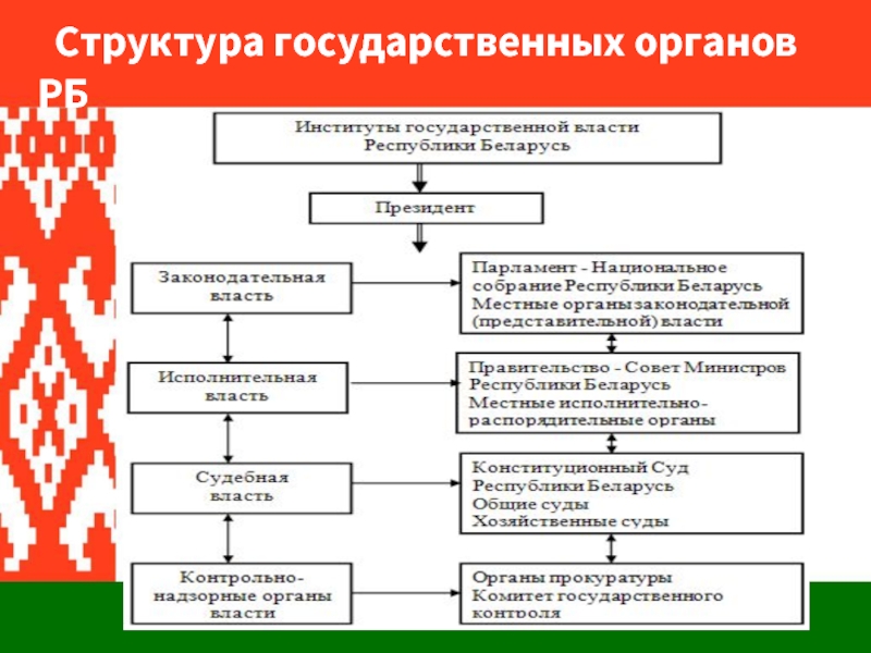 Национальные организации беларуси