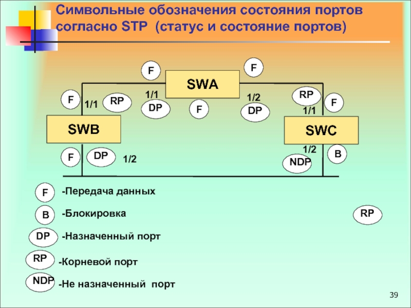 Разместите состояния портов stp на диаграмме в правильном порядке