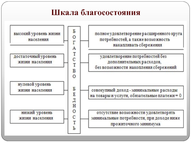 Демократия уровень благосостояния схема