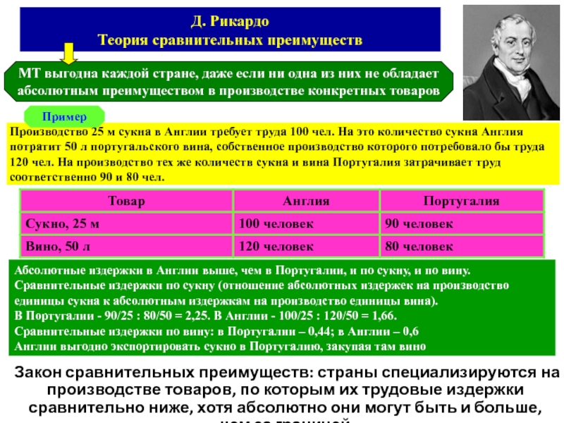 Теория сравнительных преимуществ презентация