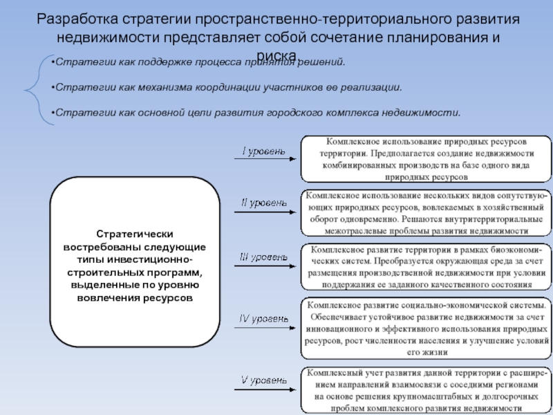 На какой период составляется стратегический план развития территорий