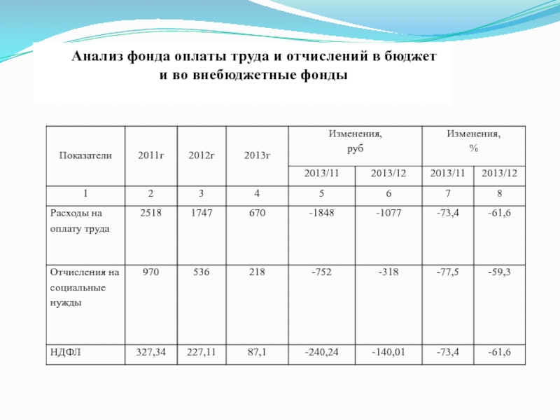 Нормативы бюджета. Отчисления во внебюджетные фонды от заработной платы. Фонд оплаты труда отчисления во внебюджетные фонды. Бюджет фонда оплаты труда. Анализ фонда оплаты труда.