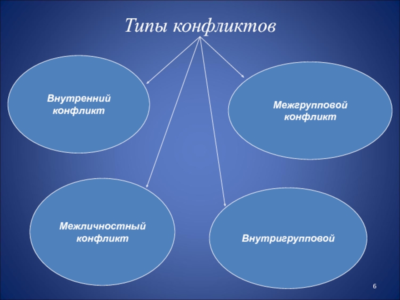 Межличностные внутригрупповые и межгрупповые моральные конфликты биоэтика презентация