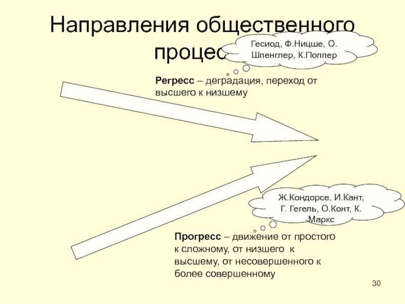 ОБЩЕСТВО Направления общественного процессаРегресс – деградация, переход от высшего к низшемуПрогресс – Направления общественного процессаРегресс – деградация, переход от высшего к низшемуПрогресс – движение от простого к сложному, от