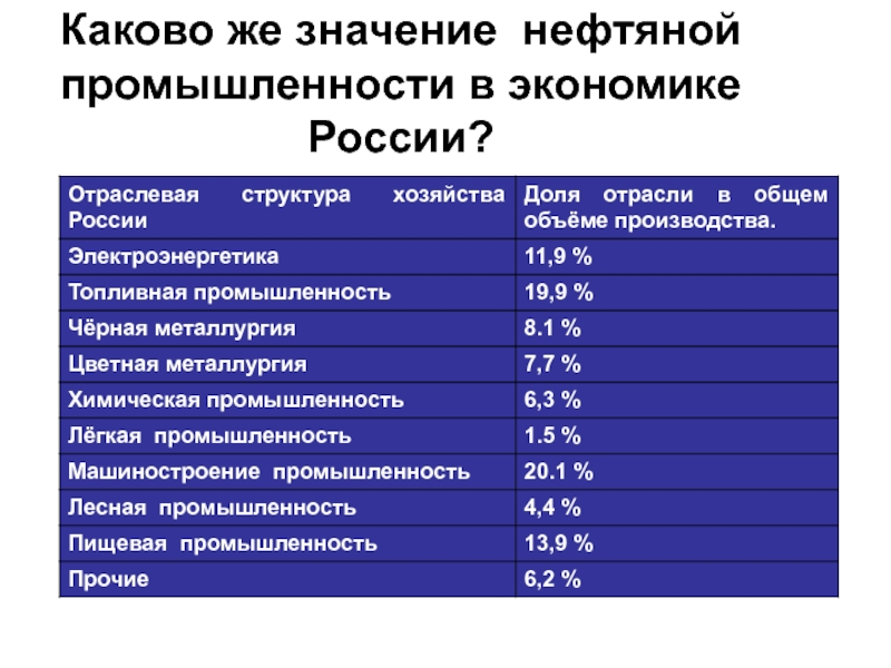 План описания отрасли хозяйства нефтяной промышленности