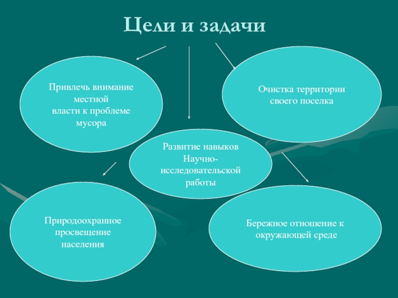 Мусор нашего города проблема и цель проекта