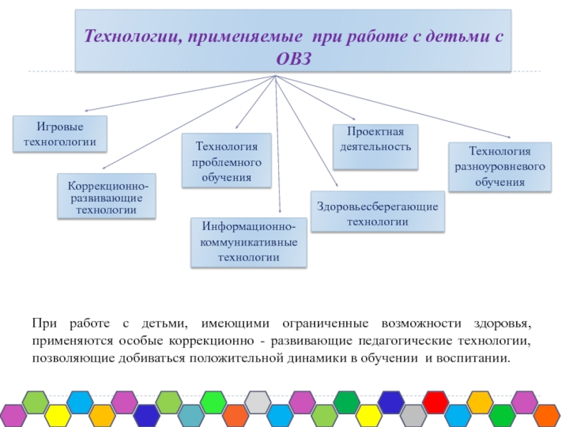 Технология коррекционно развивающего обучения. Технологии при работе с детьми. Игровые технологии ОВЗ. Технология разноуровневого обучения для детей с ОВЗ. Технологии коррекционно-развивающего обучения.