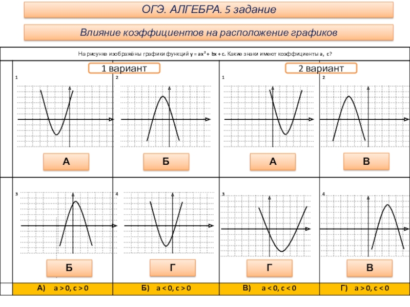 Графики алгебра 9. Функции и их графики 9 класс ОГЭ. Парабола график функции в зависимости от коэффициентов. График квадратичной функции 9 класс коэффициенты. Графики функций 9 класс ОГЭ.