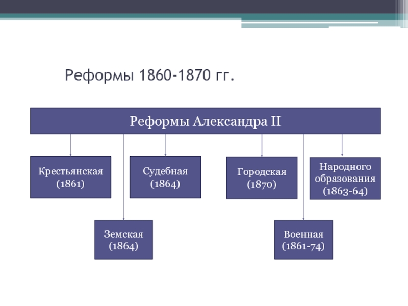 Реформы 1860 1870 кратко 9 класс